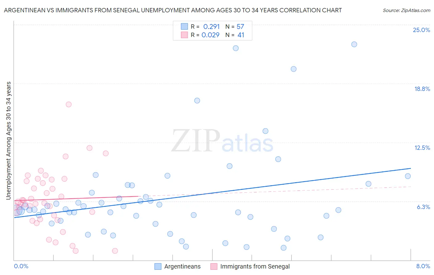 Argentinean vs Immigrants from Senegal Unemployment Among Ages 30 to 34 years