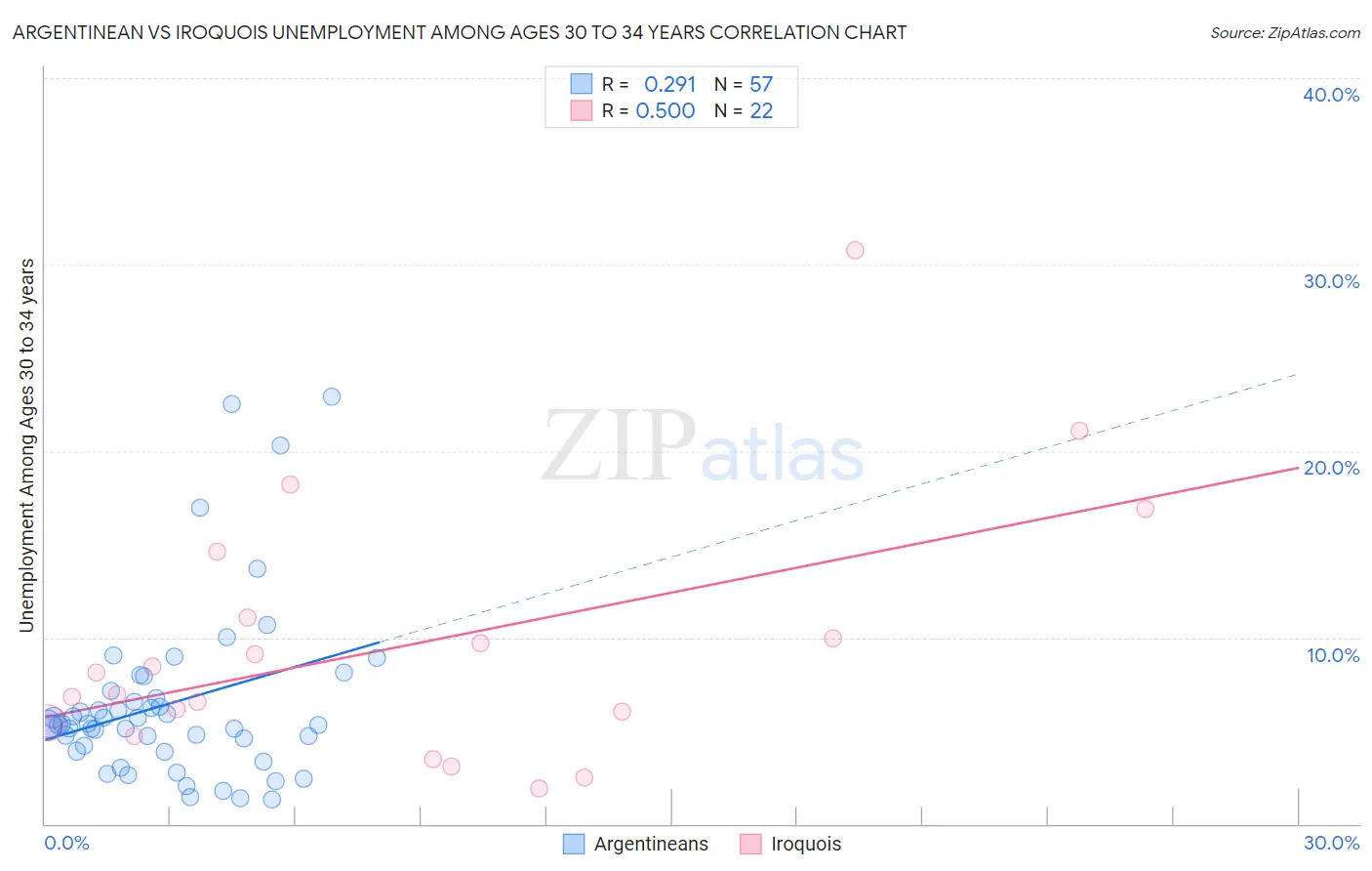 Argentinean vs Iroquois Unemployment Among Ages 30 to 34 years