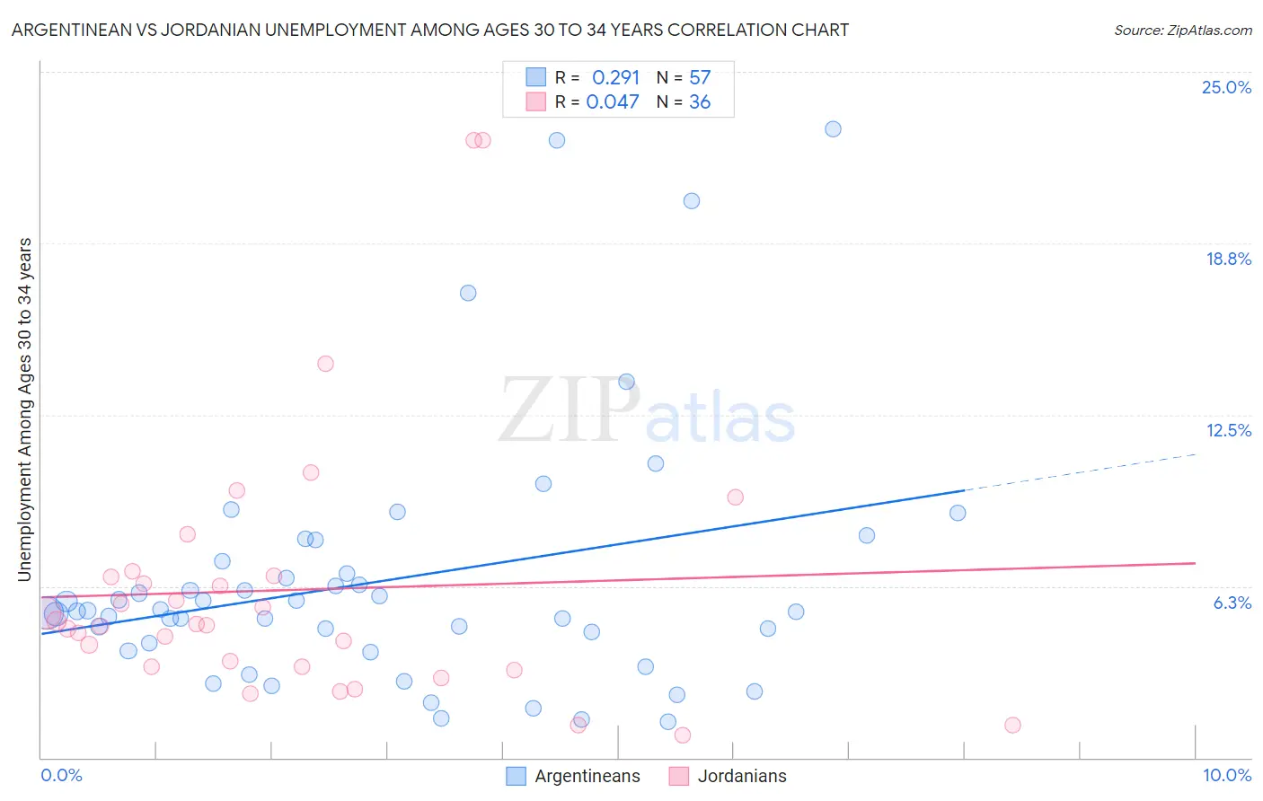 Argentinean vs Jordanian Unemployment Among Ages 30 to 34 years