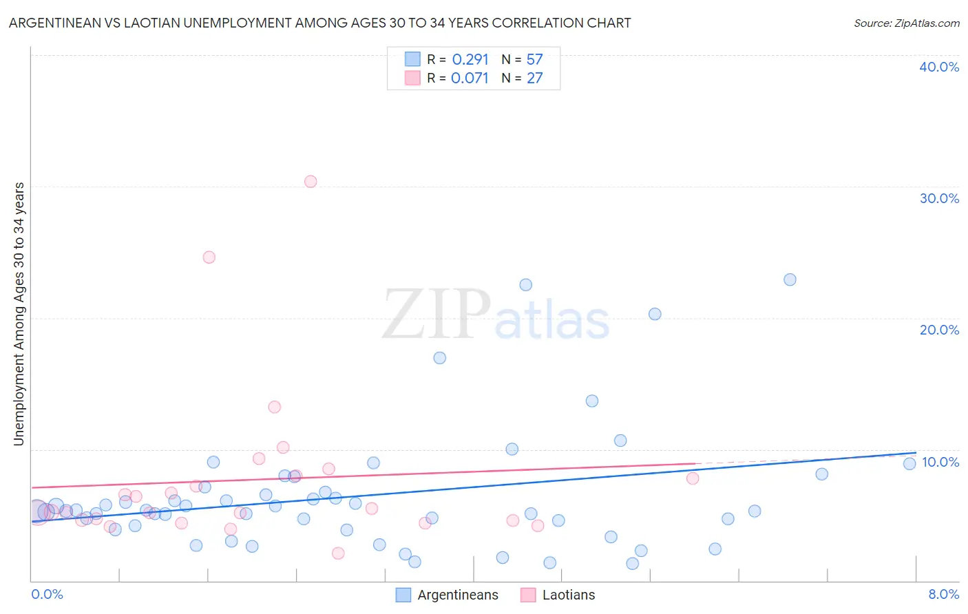 Argentinean vs Laotian Unemployment Among Ages 30 to 34 years