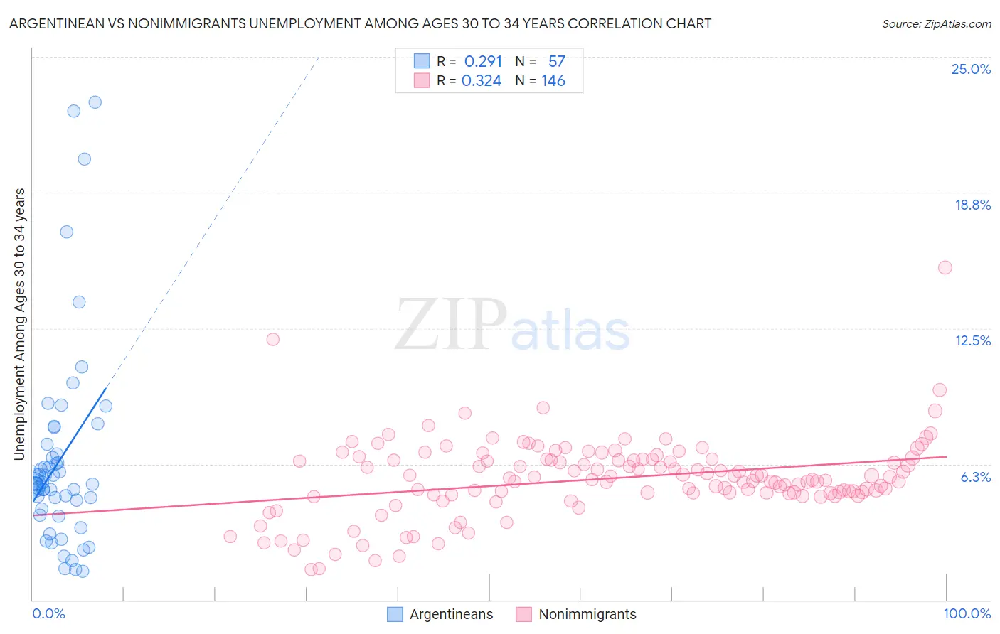 Argentinean vs Nonimmigrants Unemployment Among Ages 30 to 34 years