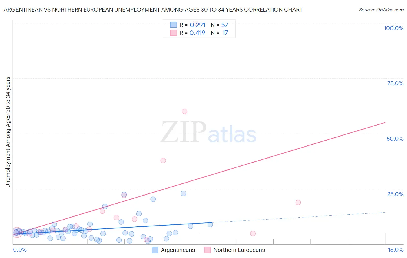 Argentinean vs Northern European Unemployment Among Ages 30 to 34 years