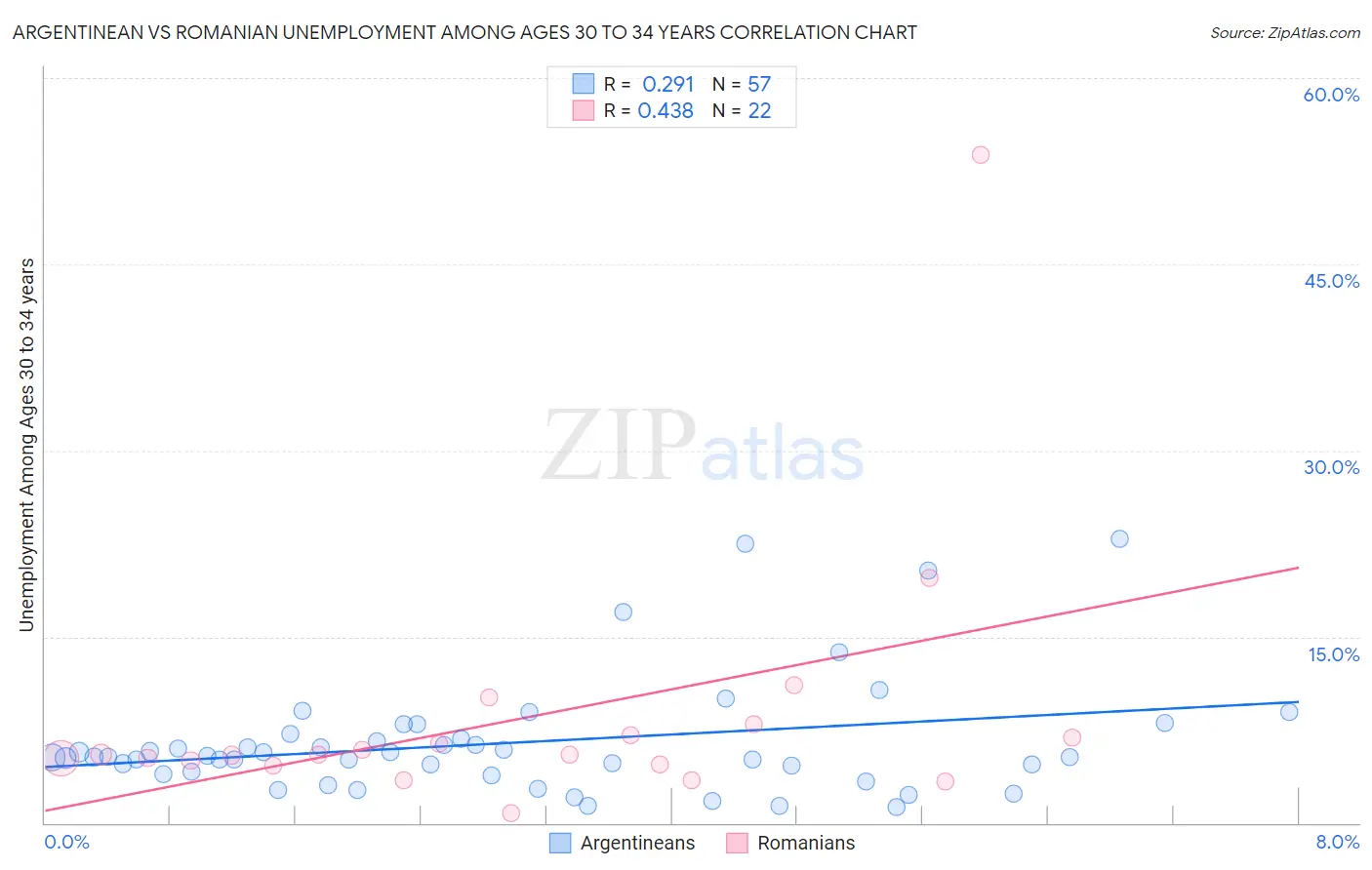 Argentinean vs Romanian Unemployment Among Ages 30 to 34 years