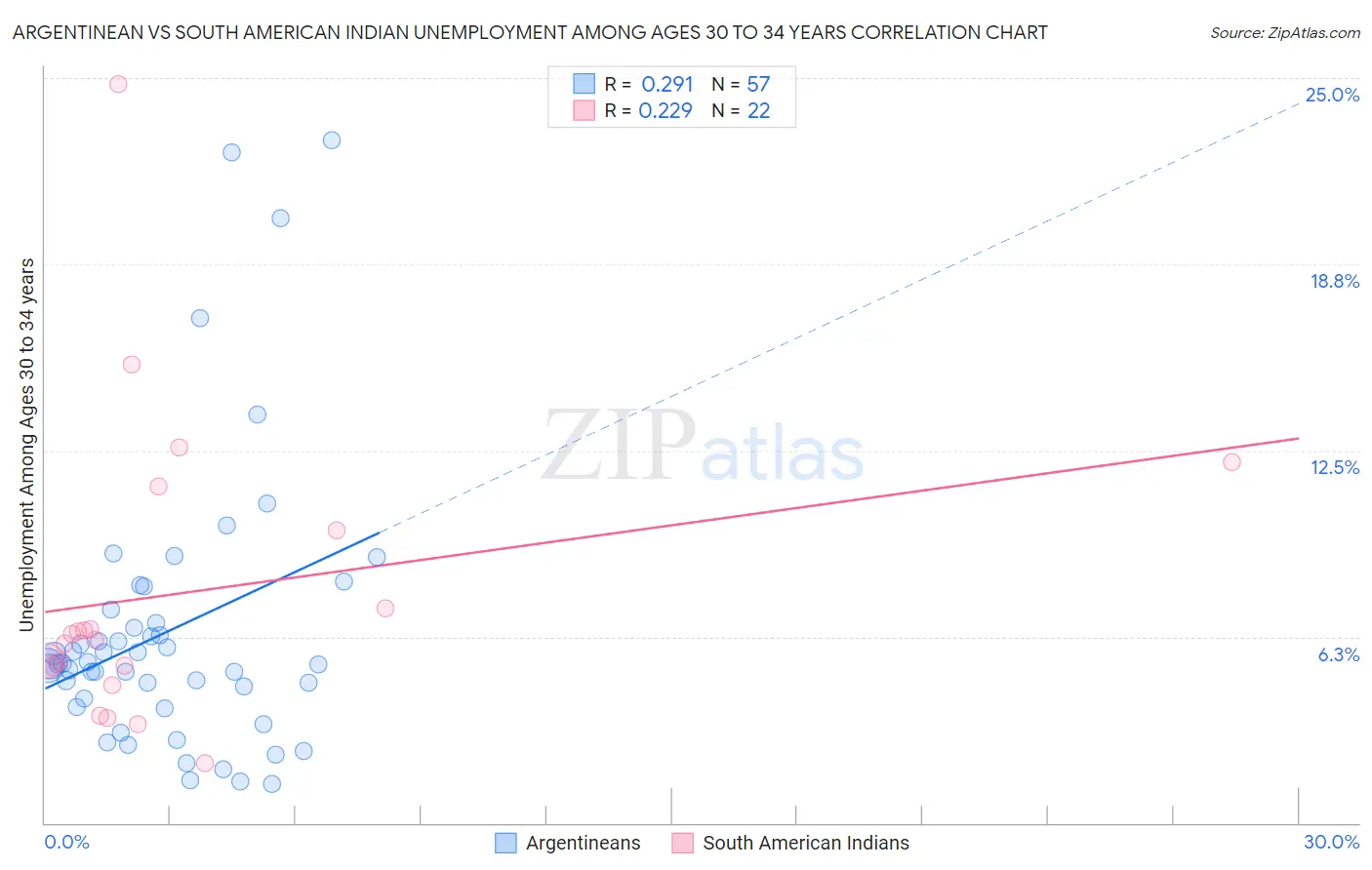 Argentinean vs South American Indian Unemployment Among Ages 30 to 34 years