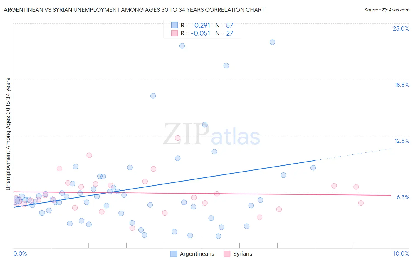 Argentinean vs Syrian Unemployment Among Ages 30 to 34 years