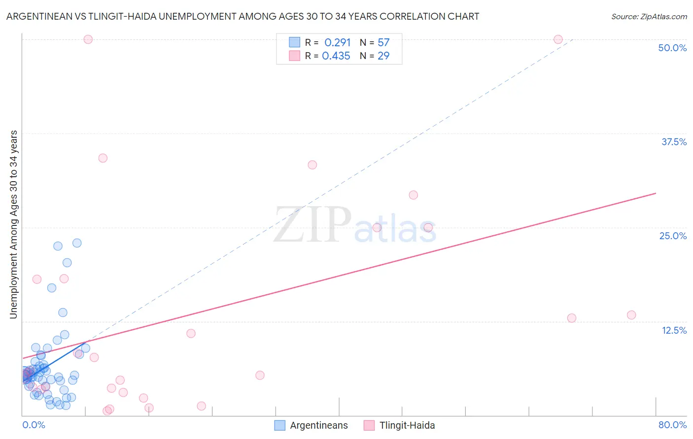 Argentinean vs Tlingit-Haida Unemployment Among Ages 30 to 34 years