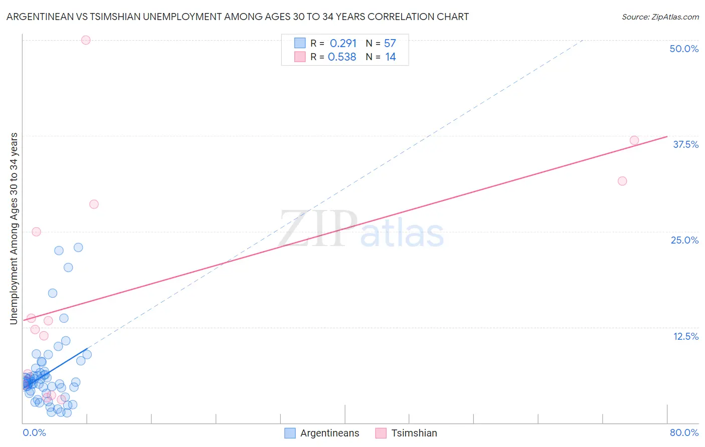 Argentinean vs Tsimshian Unemployment Among Ages 30 to 34 years