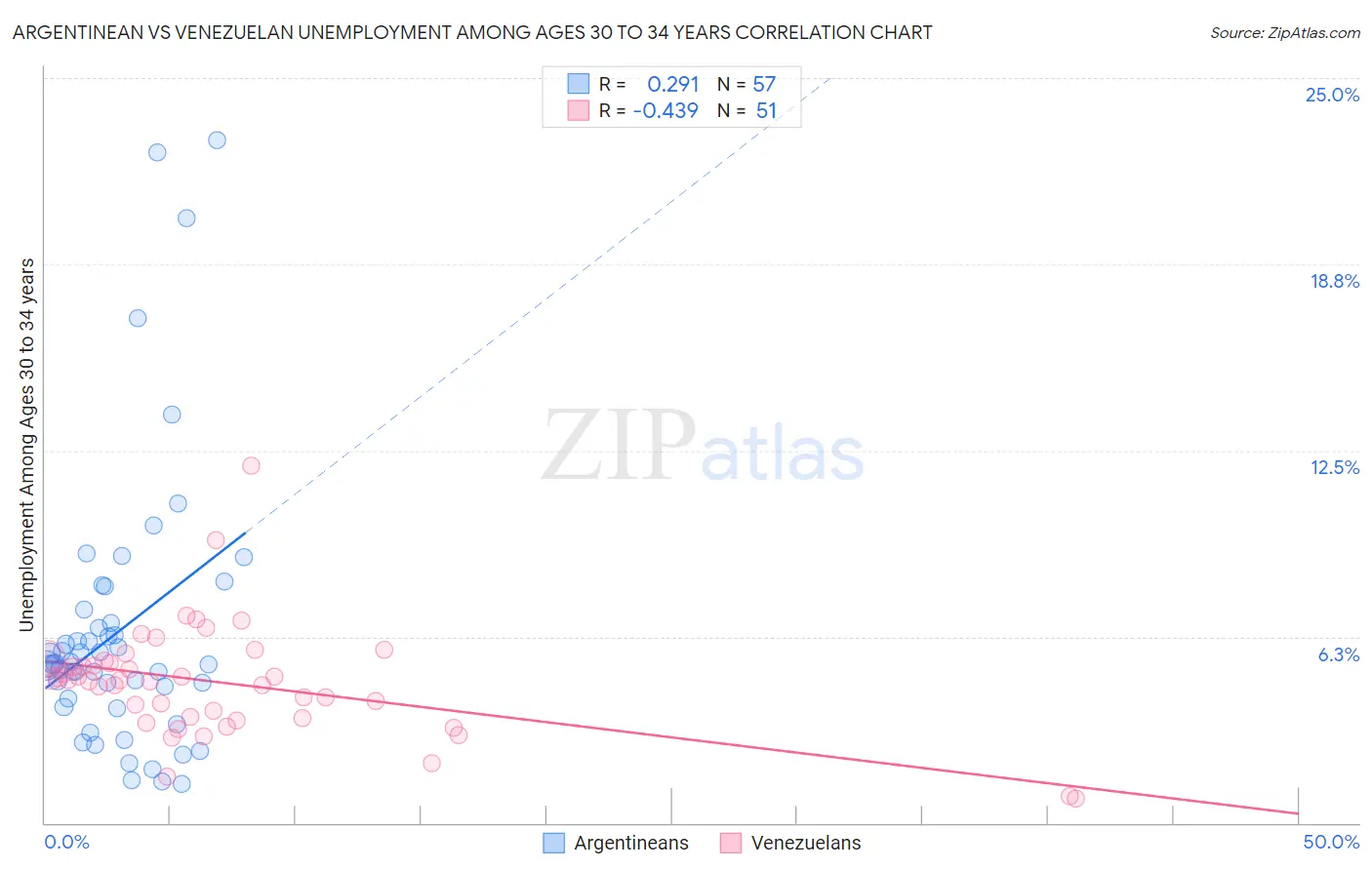 Argentinean vs Venezuelan Unemployment Among Ages 30 to 34 years