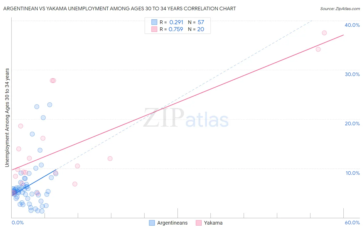 Argentinean vs Yakama Unemployment Among Ages 30 to 34 years