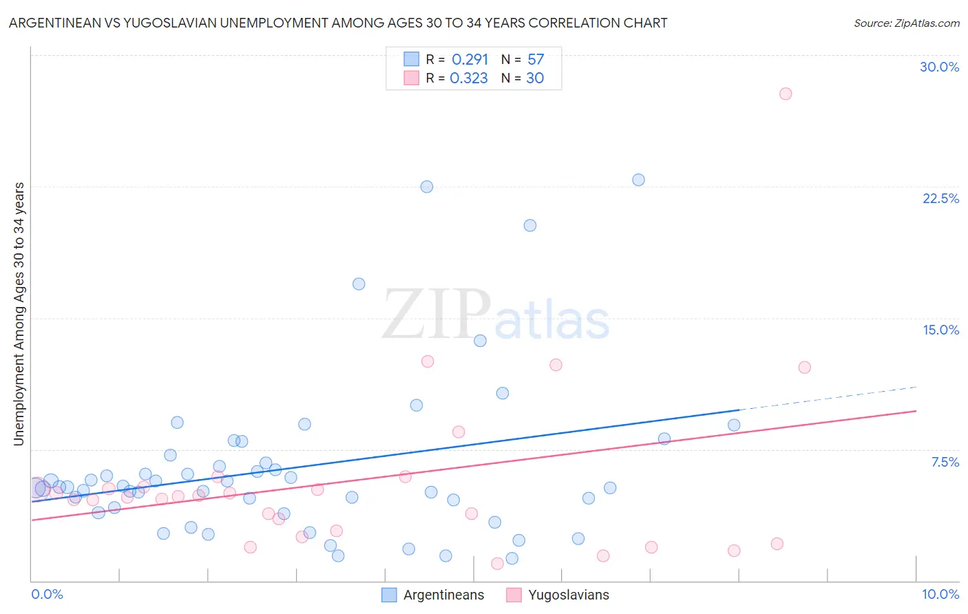 Argentinean vs Yugoslavian Unemployment Among Ages 30 to 34 years
