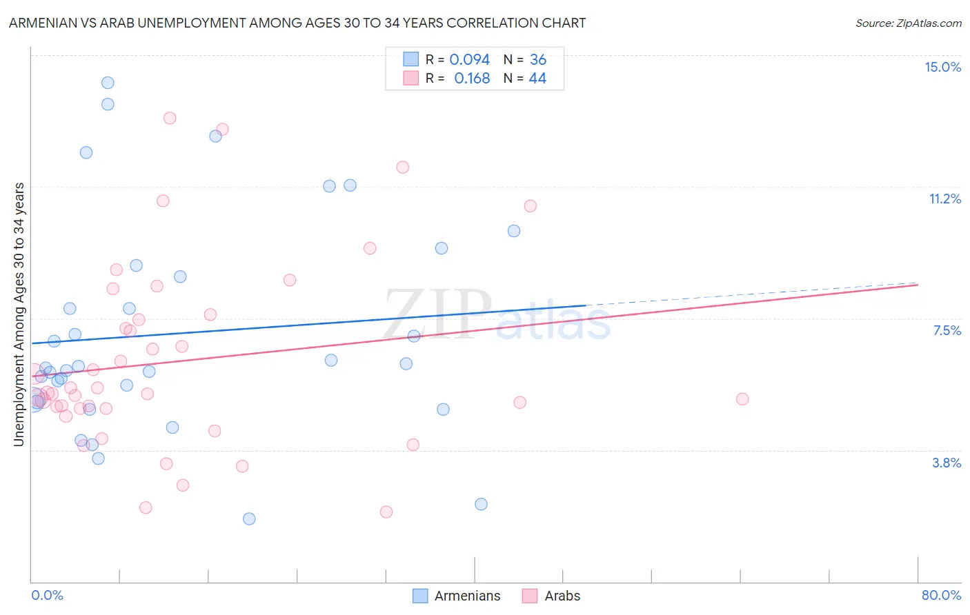 Armenian vs Arab Unemployment Among Ages 30 to 34 years