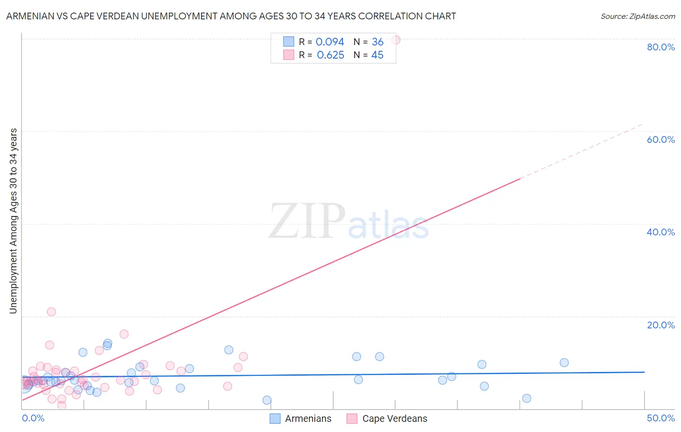 Armenian vs Cape Verdean Unemployment Among Ages 30 to 34 years