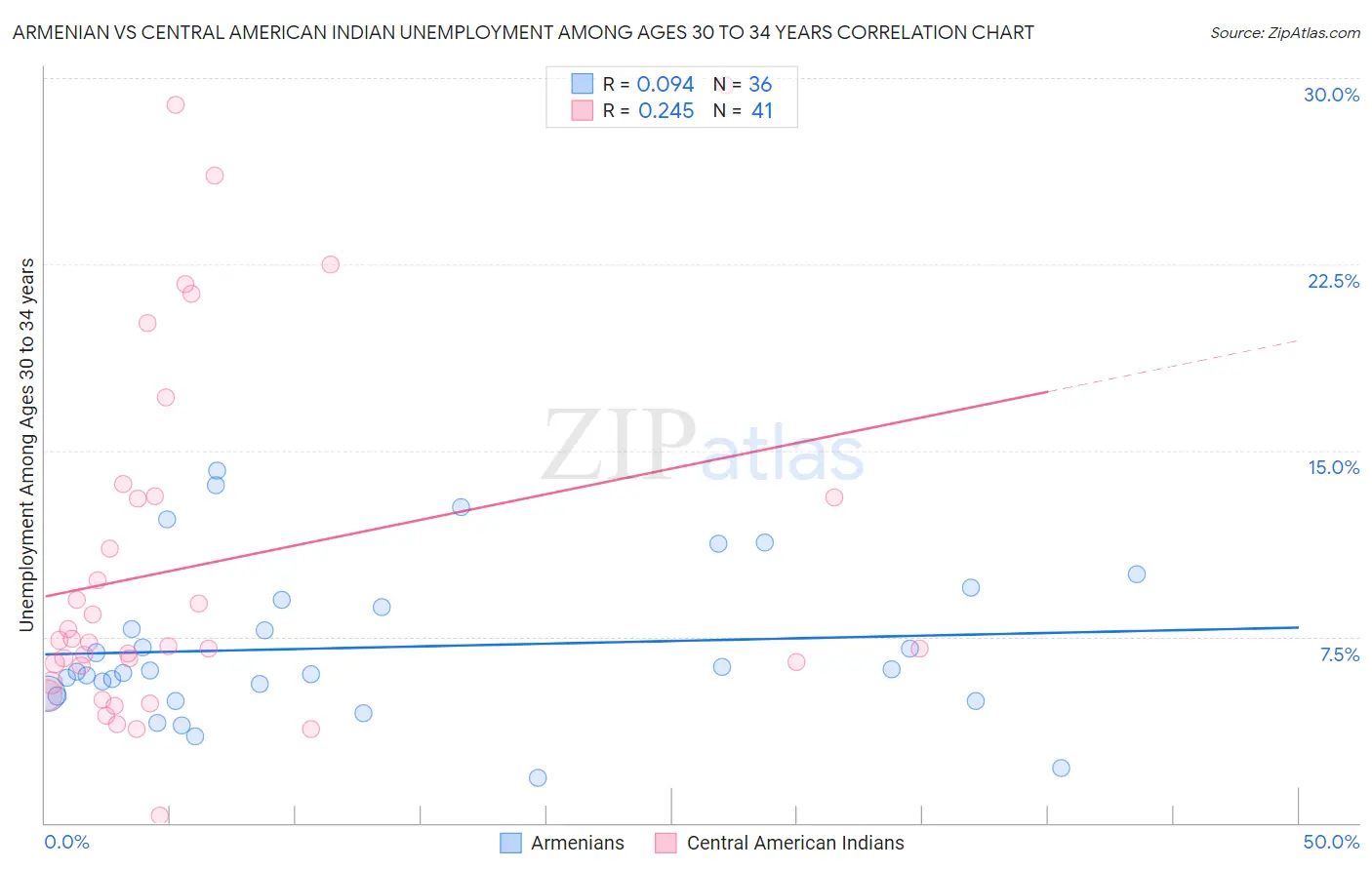 Armenian vs Central American Indian Unemployment Among Ages 30 to 34 years