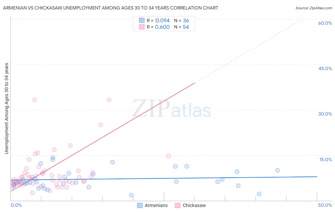 Armenian vs Chickasaw Unemployment Among Ages 30 to 34 years