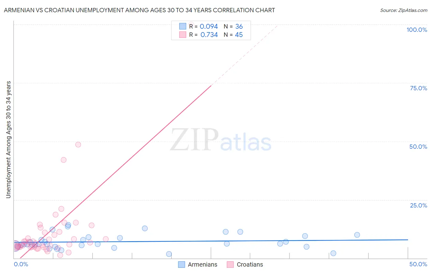 Armenian vs Croatian Unemployment Among Ages 30 to 34 years