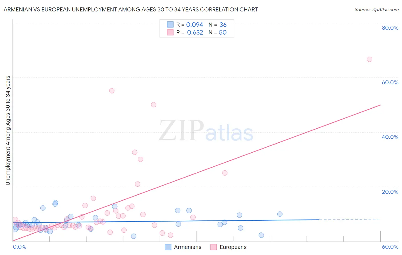 Armenian vs European Unemployment Among Ages 30 to 34 years