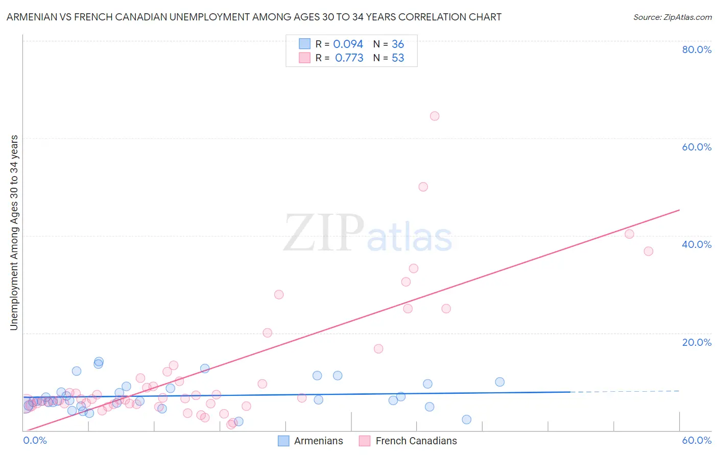 Armenian vs French Canadian Unemployment Among Ages 30 to 34 years