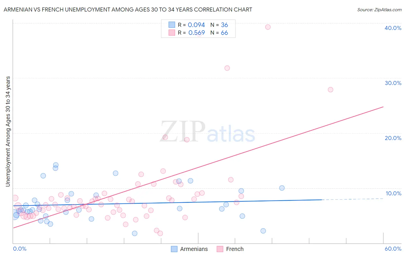 Armenian vs French Unemployment Among Ages 30 to 34 years