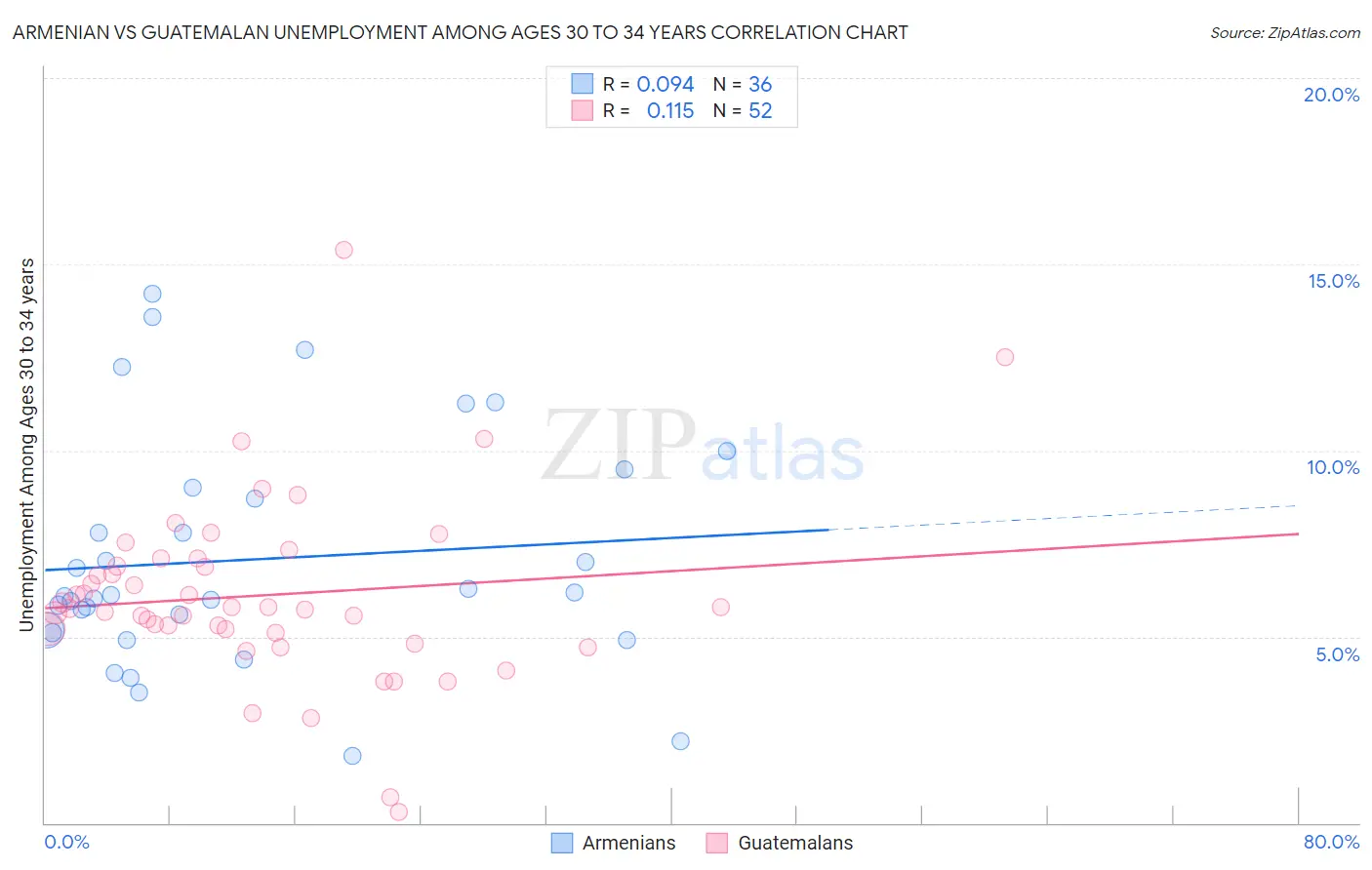 Armenian vs Guatemalan Unemployment Among Ages 30 to 34 years