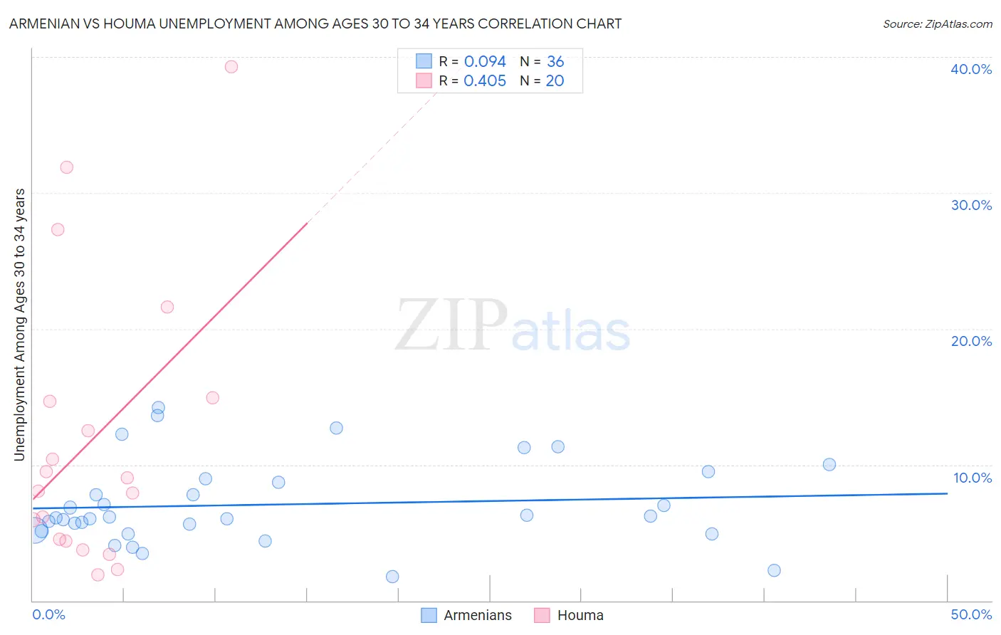 Armenian vs Houma Unemployment Among Ages 30 to 34 years