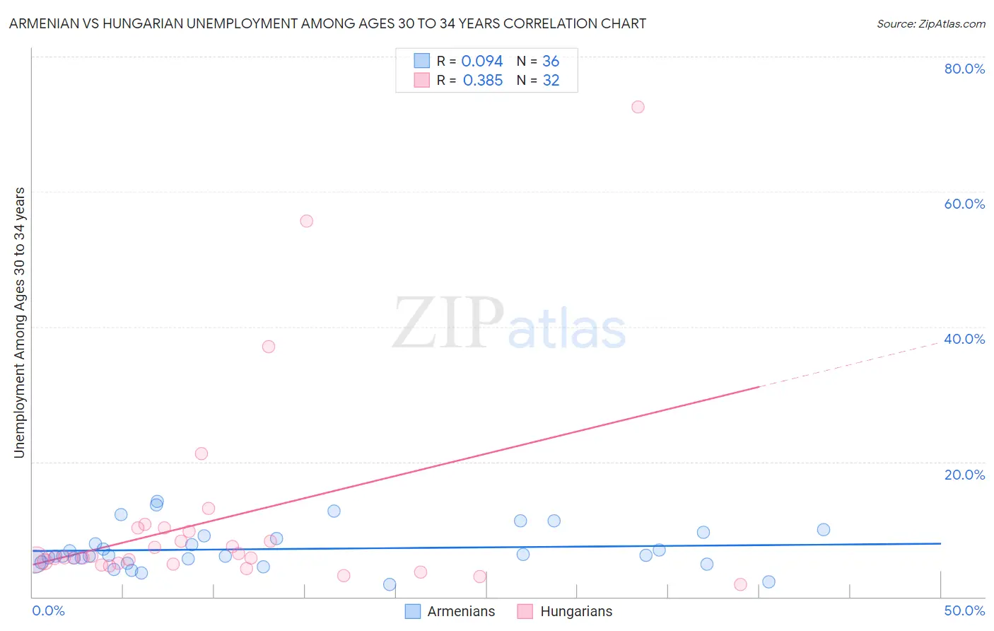 Armenian vs Hungarian Unemployment Among Ages 30 to 34 years