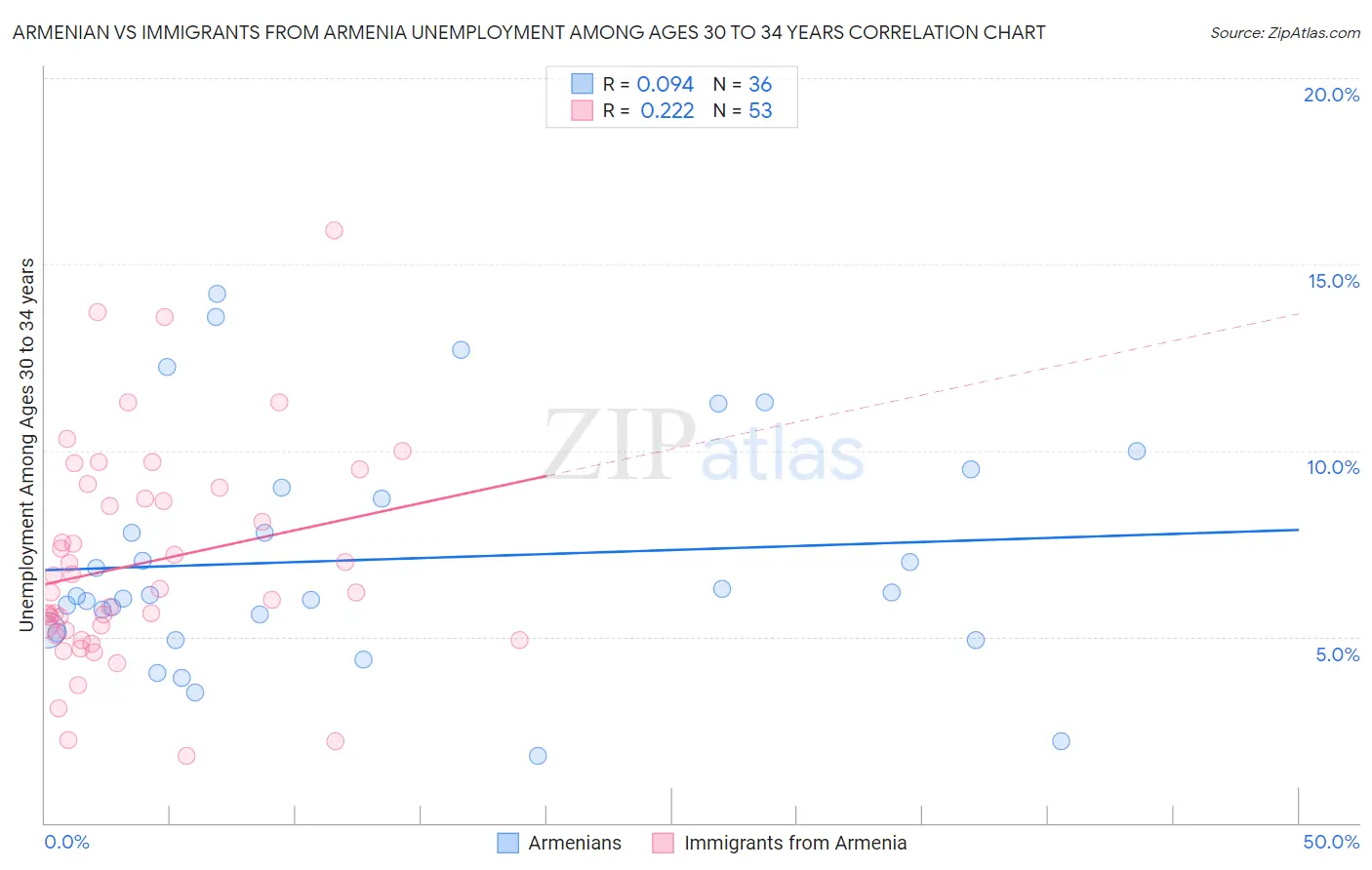 Armenian vs Immigrants from Armenia Unemployment Among Ages 30 to 34 years