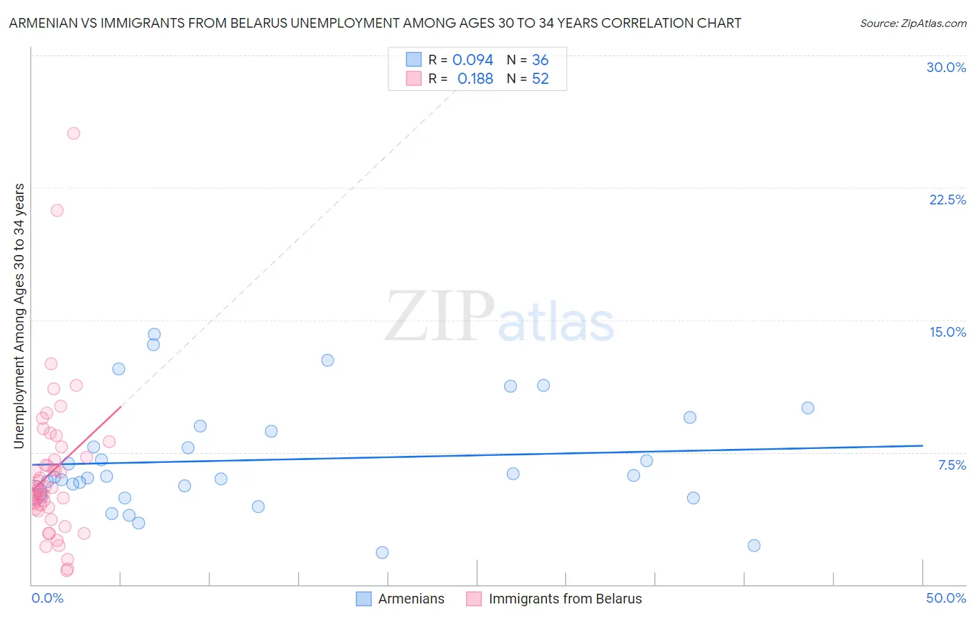 Armenian vs Immigrants from Belarus Unemployment Among Ages 30 to 34 years