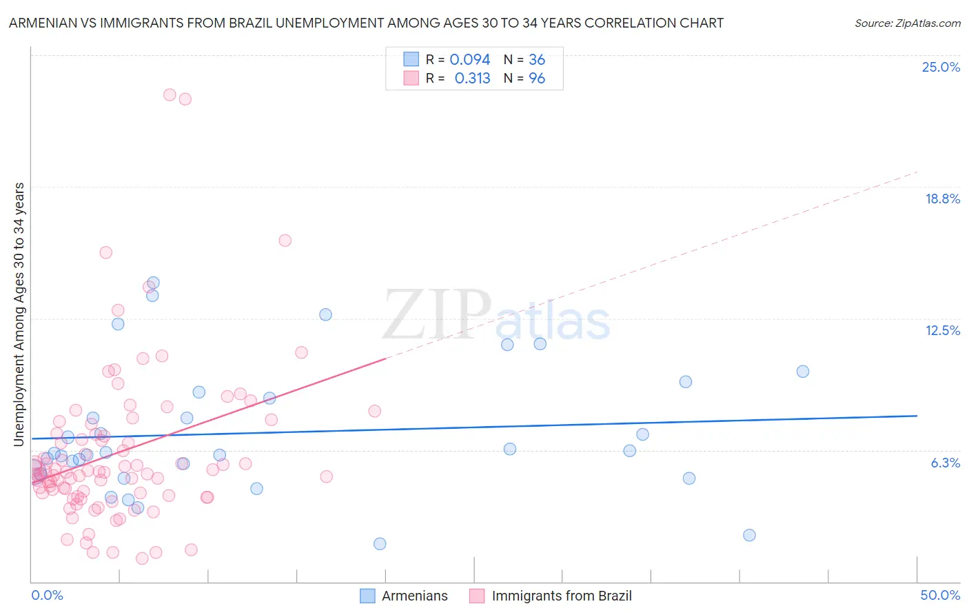 Armenian vs Immigrants from Brazil Unemployment Among Ages 30 to 34 years