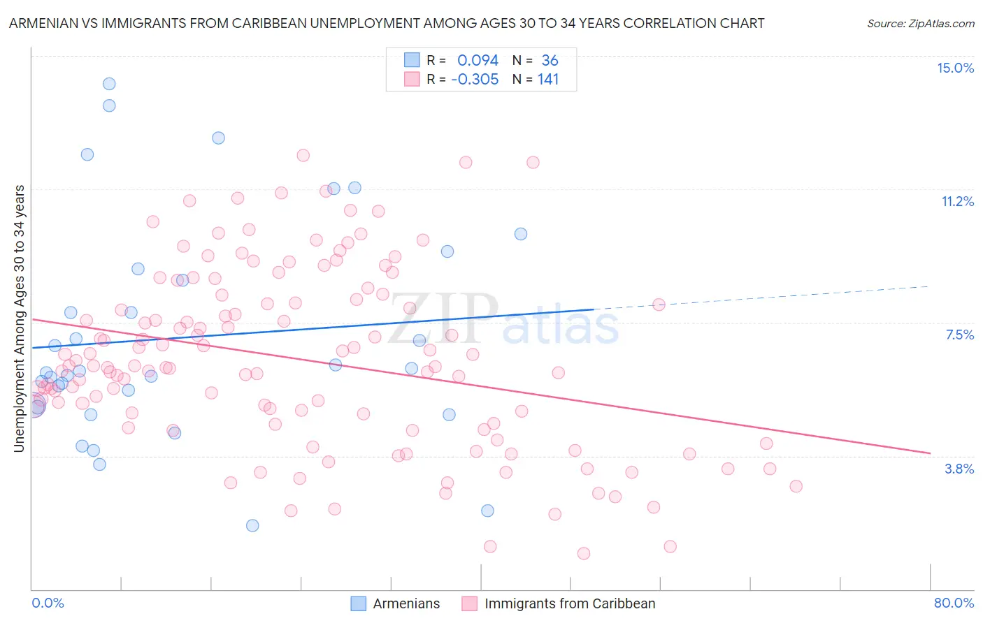 Armenian vs Immigrants from Caribbean Unemployment Among Ages 30 to 34 years