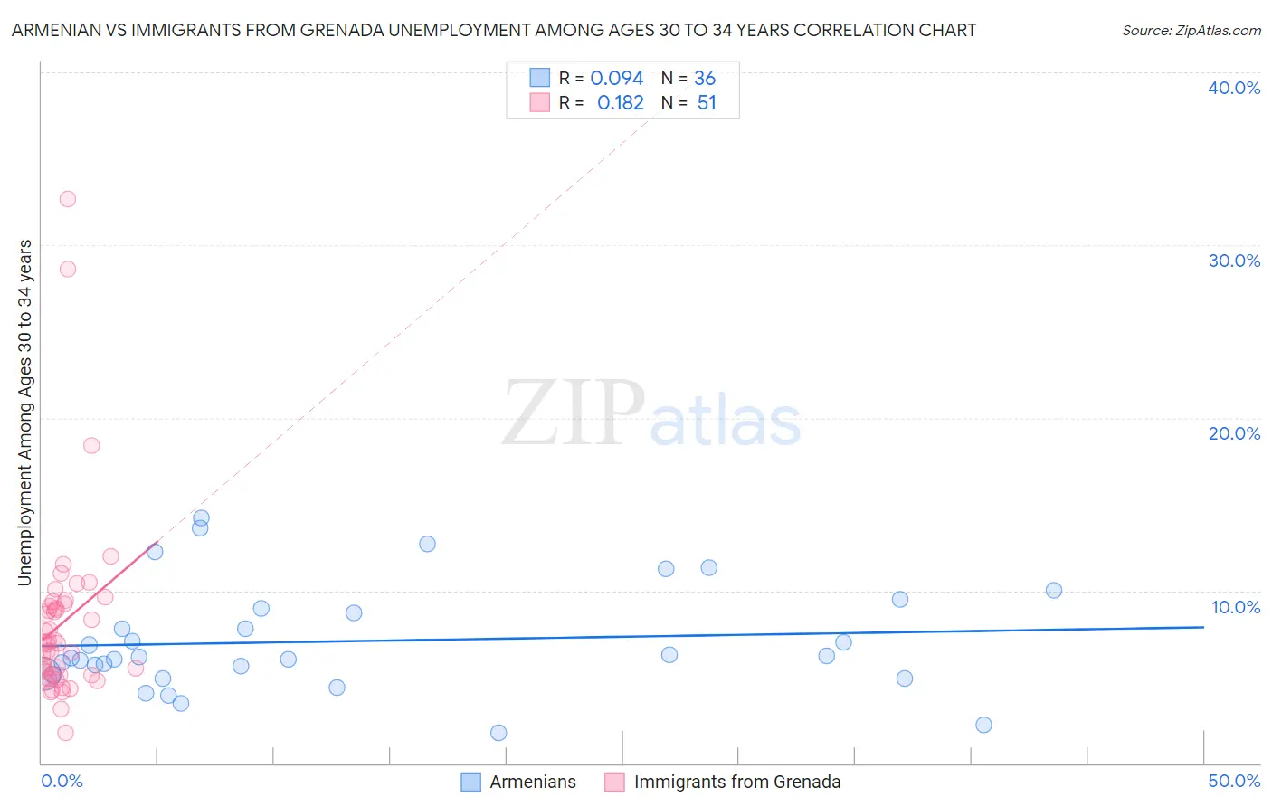 Armenian vs Immigrants from Grenada Unemployment Among Ages 30 to 34 years