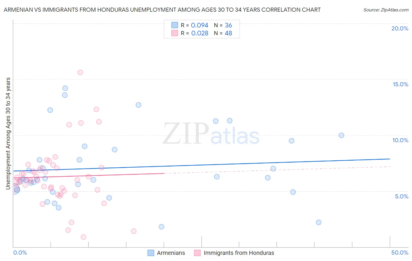 Armenian vs Immigrants from Honduras Unemployment Among Ages 30 to 34 years