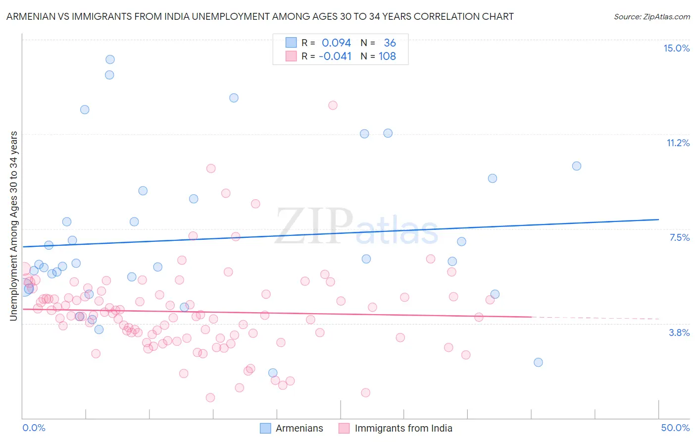 Armenian vs Immigrants from India Unemployment Among Ages 30 to 34 years