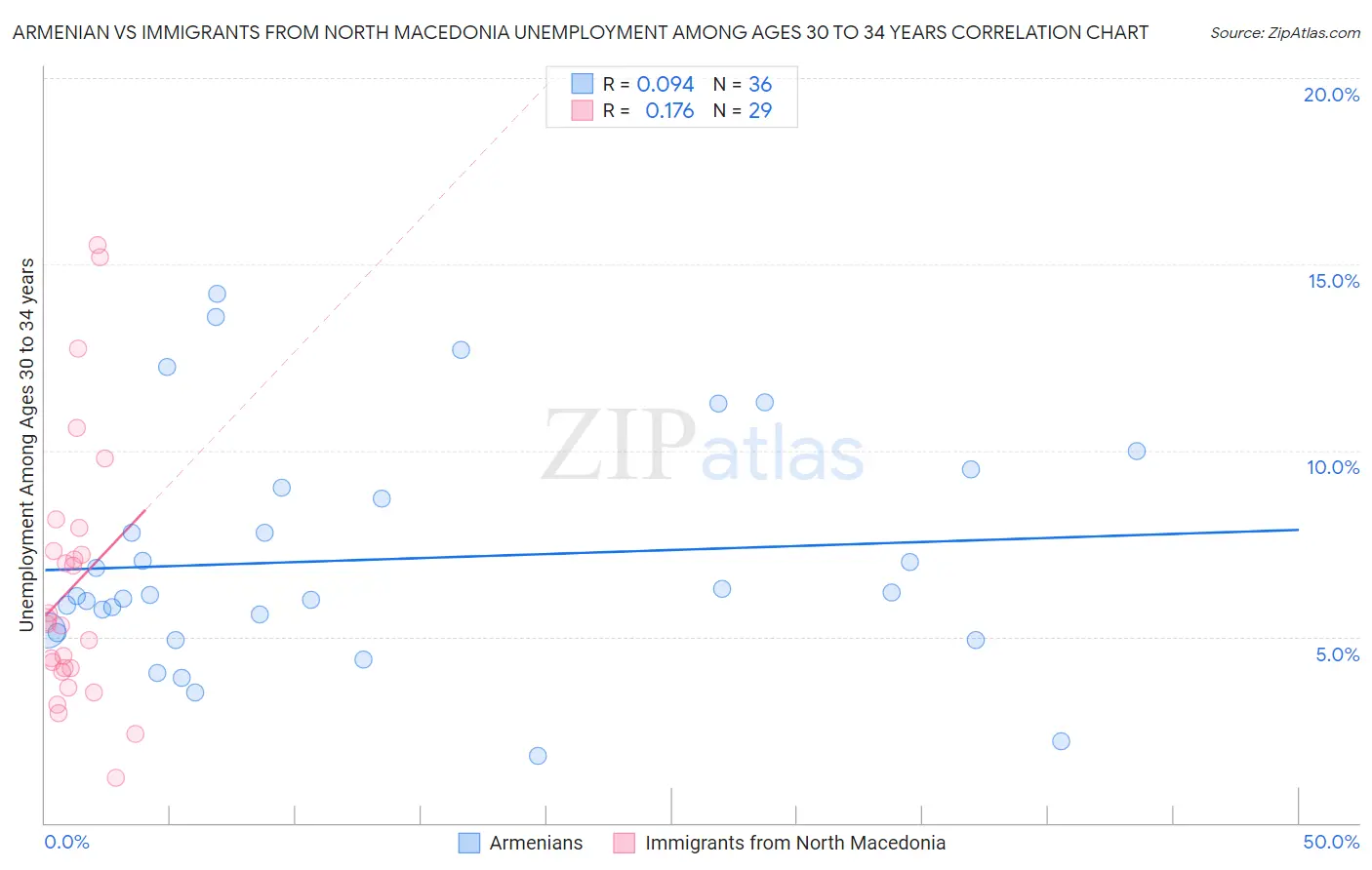 Armenian vs Immigrants from North Macedonia Unemployment Among Ages 30 to 34 years