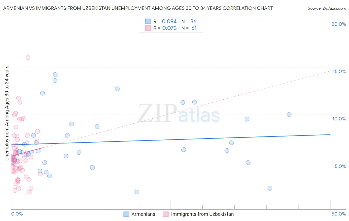 Armenian vs Immigrants from Uzbekistan Unemployment Among Ages 30 to 34 years