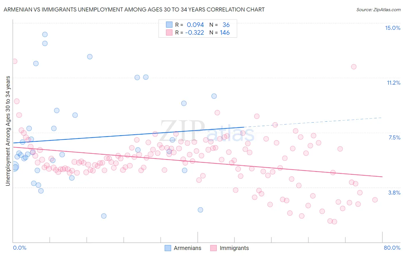 Armenian vs Immigrants Unemployment Among Ages 30 to 34 years