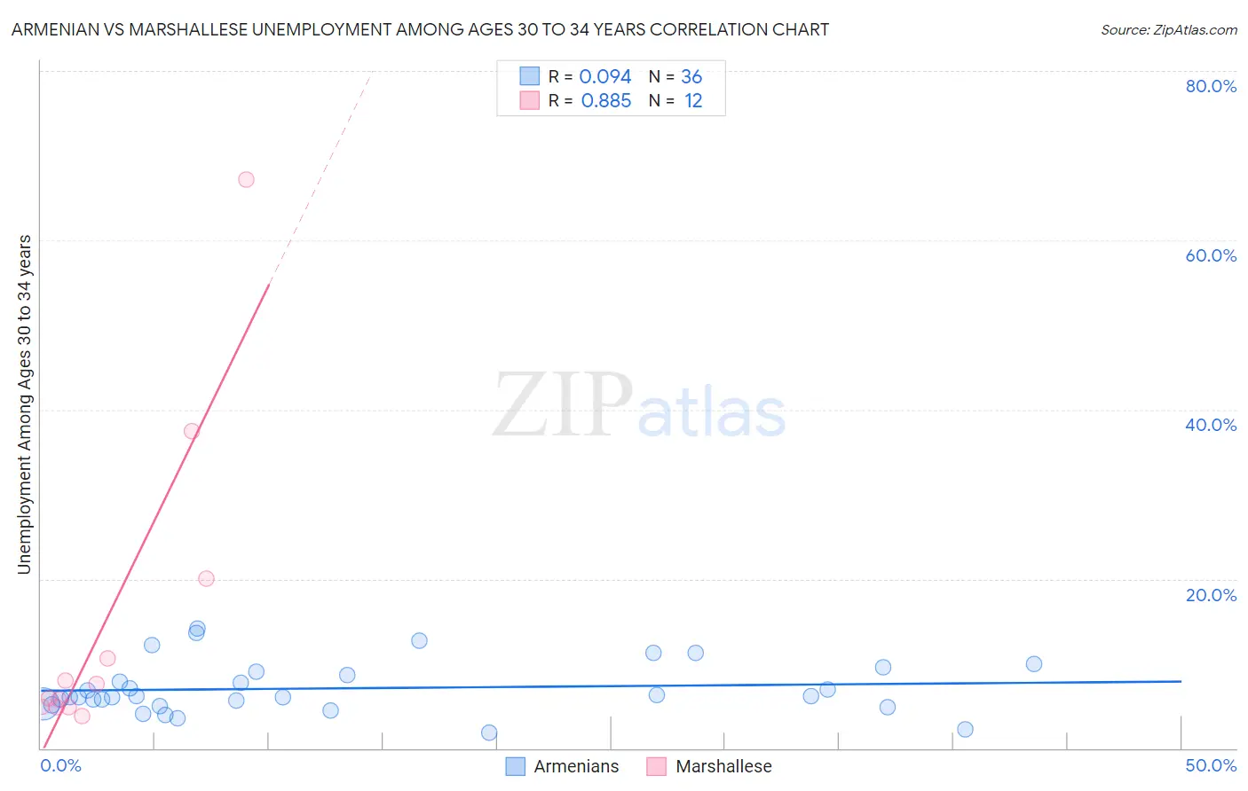 Armenian vs Marshallese Unemployment Among Ages 30 to 34 years