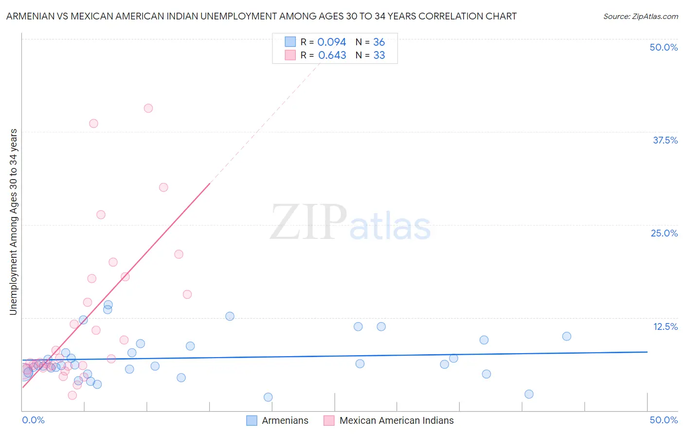 Armenian vs Mexican American Indian Unemployment Among Ages 30 to 34 years