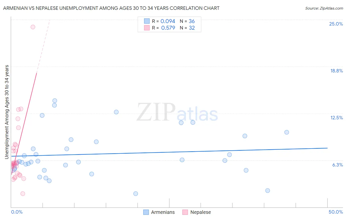 Armenian vs Nepalese Unemployment Among Ages 30 to 34 years