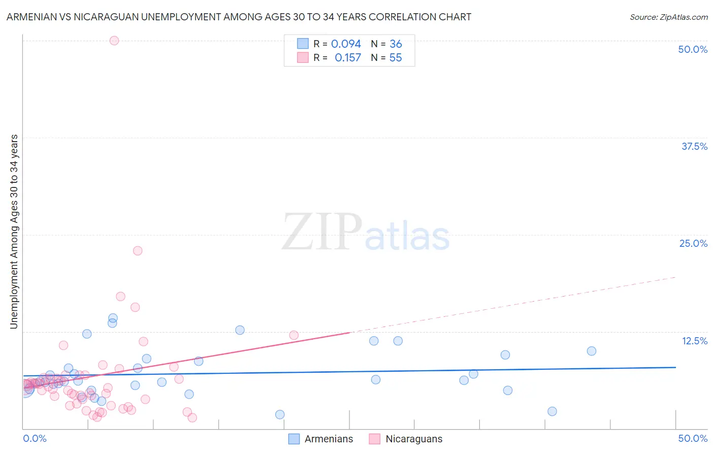 Armenian vs Nicaraguan Unemployment Among Ages 30 to 34 years