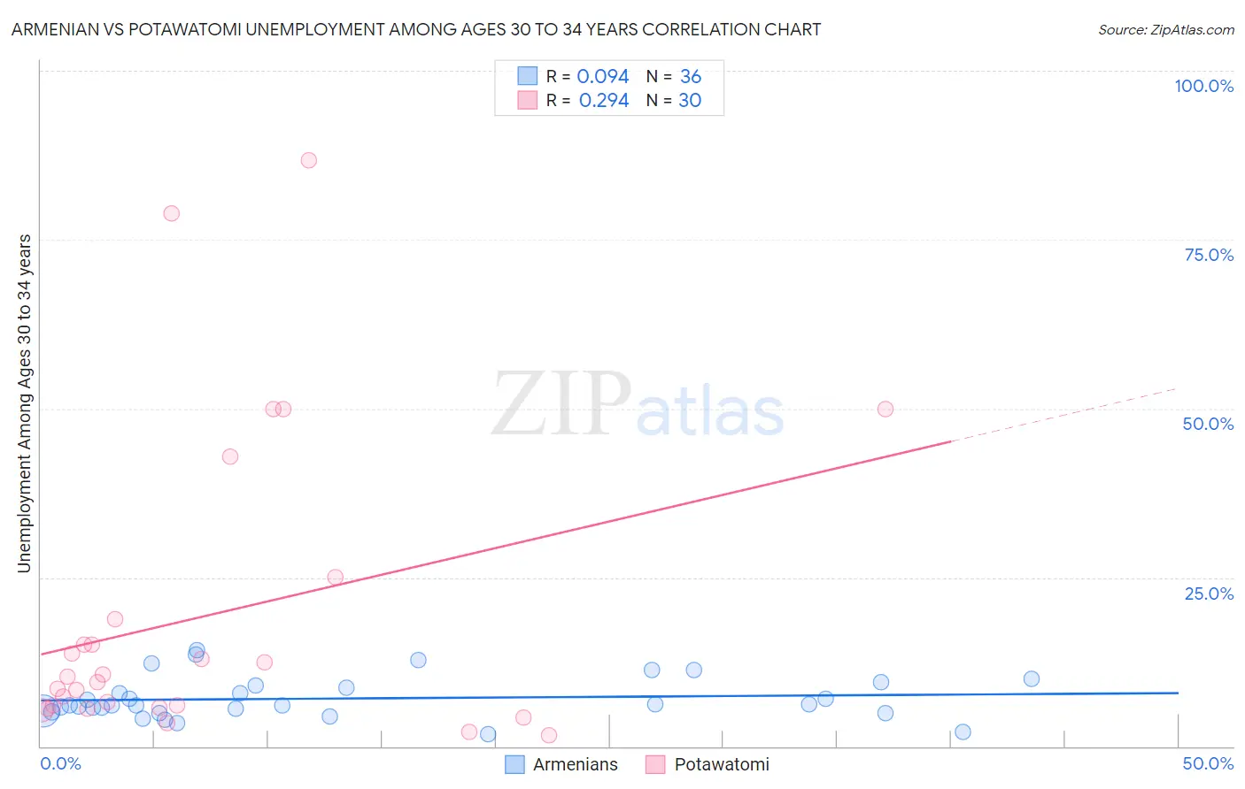 Armenian vs Potawatomi Unemployment Among Ages 30 to 34 years