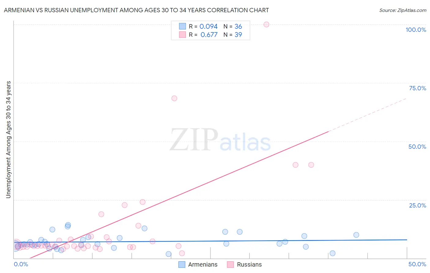 Armenian vs Russian Unemployment Among Ages 30 to 34 years