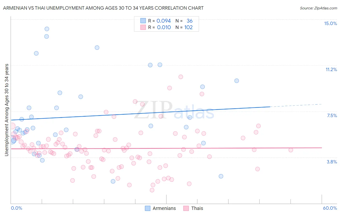 Armenian vs Thai Unemployment Among Ages 30 to 34 years