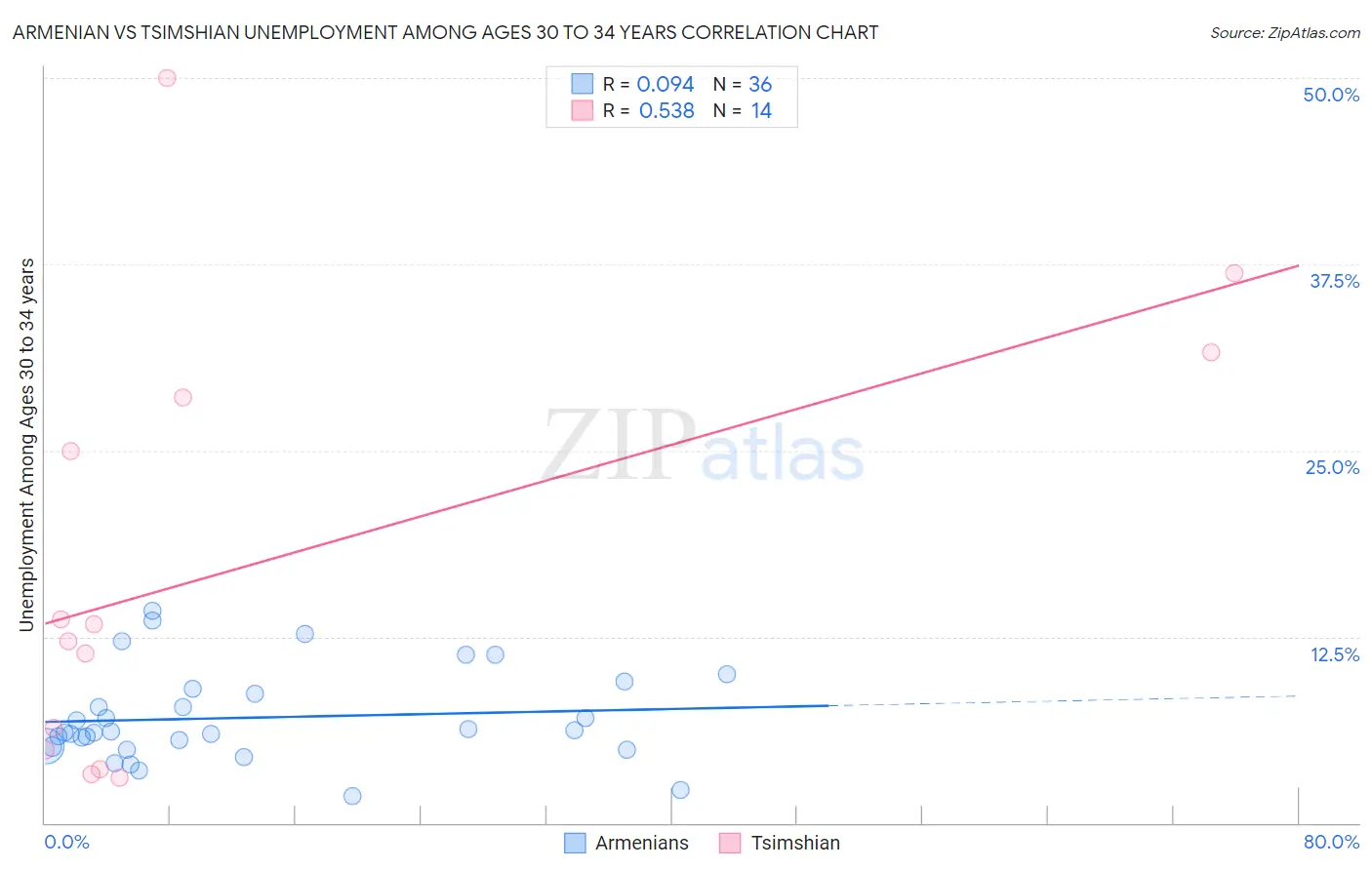 Armenian vs Tsimshian Unemployment Among Ages 30 to 34 years