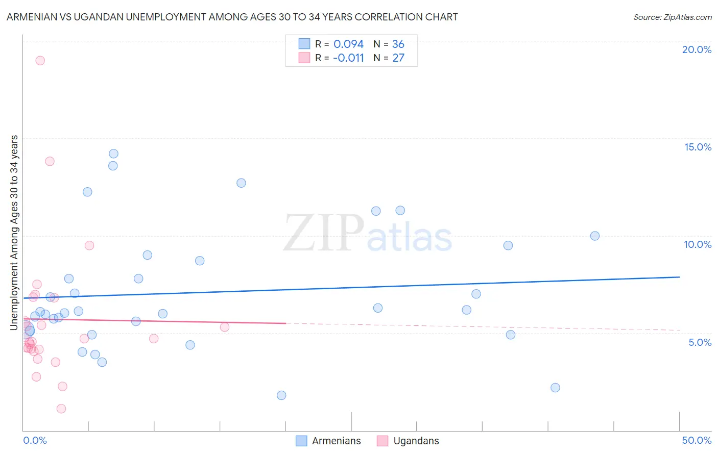 Armenian vs Ugandan Unemployment Among Ages 30 to 34 years