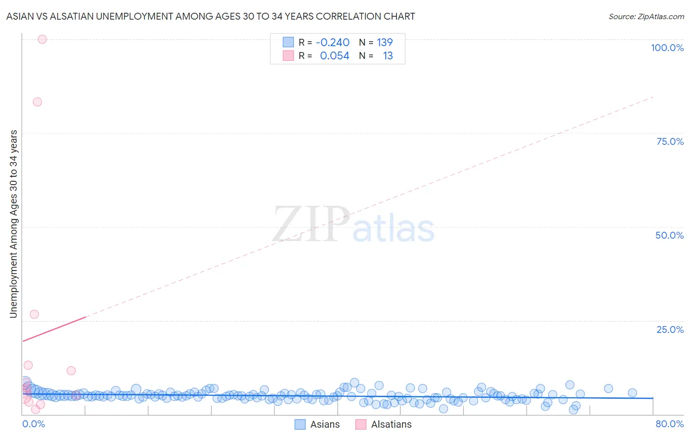 Asian vs Alsatian Unemployment Among Ages 30 to 34 years