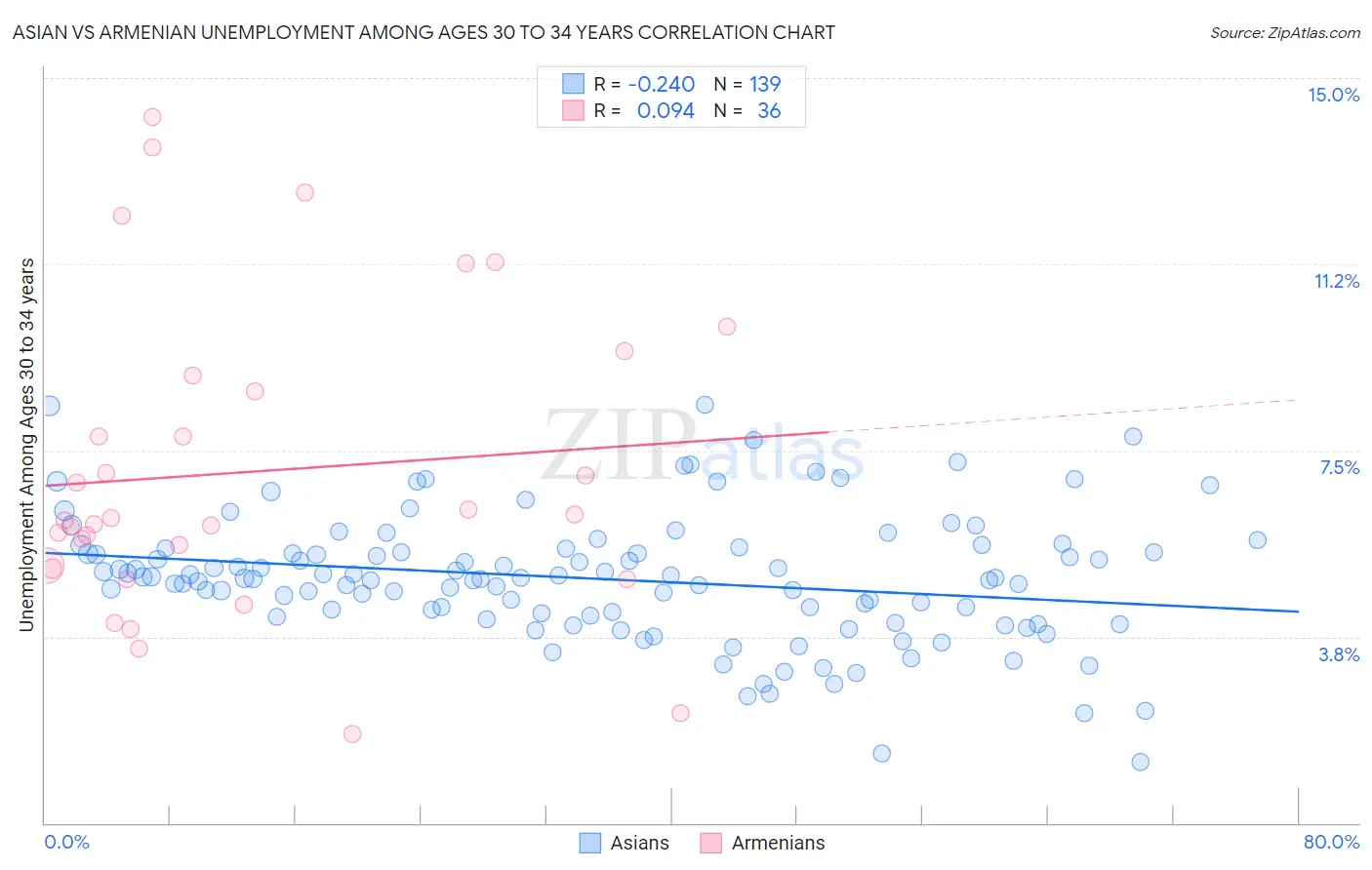 Asian vs Armenian Unemployment Among Ages 30 to 34 years