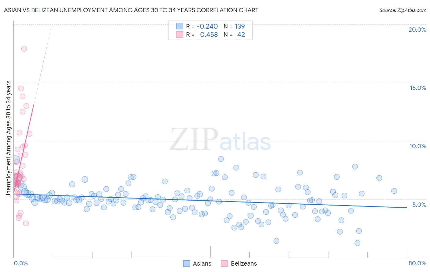 Asian vs Belizean Unemployment Among Ages 30 to 34 years