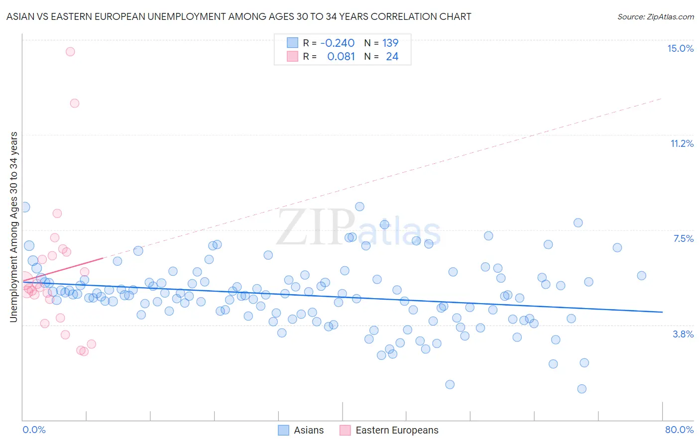 Asian vs Eastern European Unemployment Among Ages 30 to 34 years