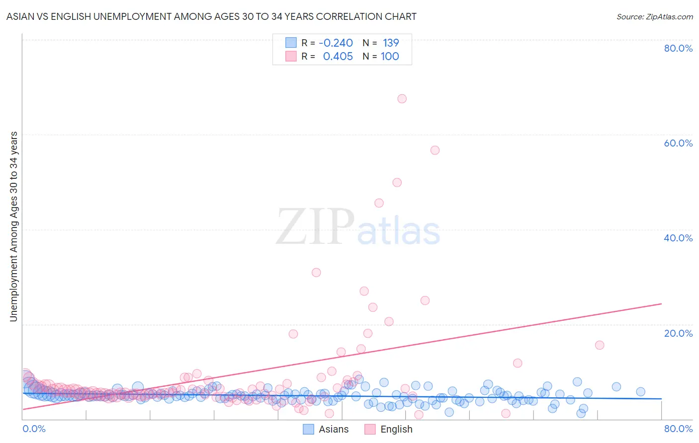 Asian vs English Unemployment Among Ages 30 to 34 years