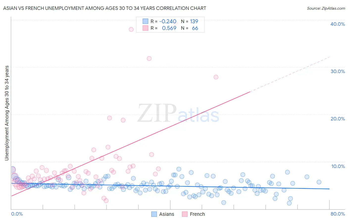 Asian vs French Unemployment Among Ages 30 to 34 years